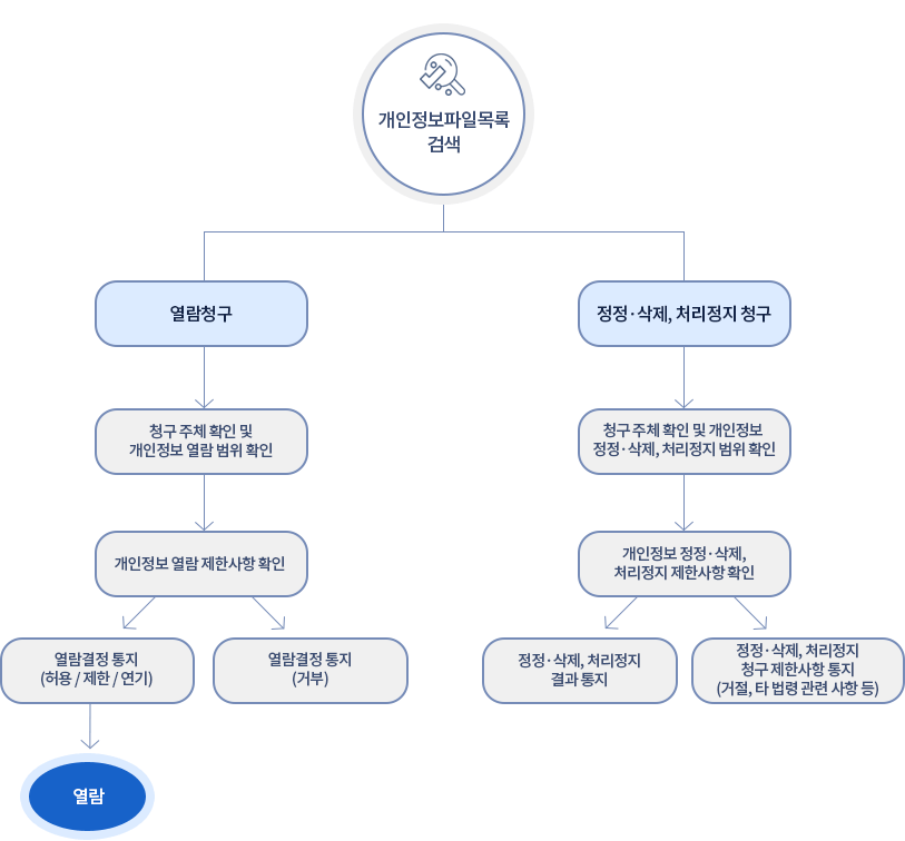 개인정보파일목록검색