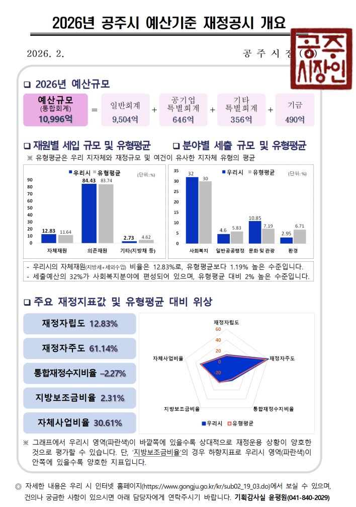 2026년 공주시 재정공시(예산)에 대한 인포그래픽으로 자세한 사항은 하단에 있습니다.