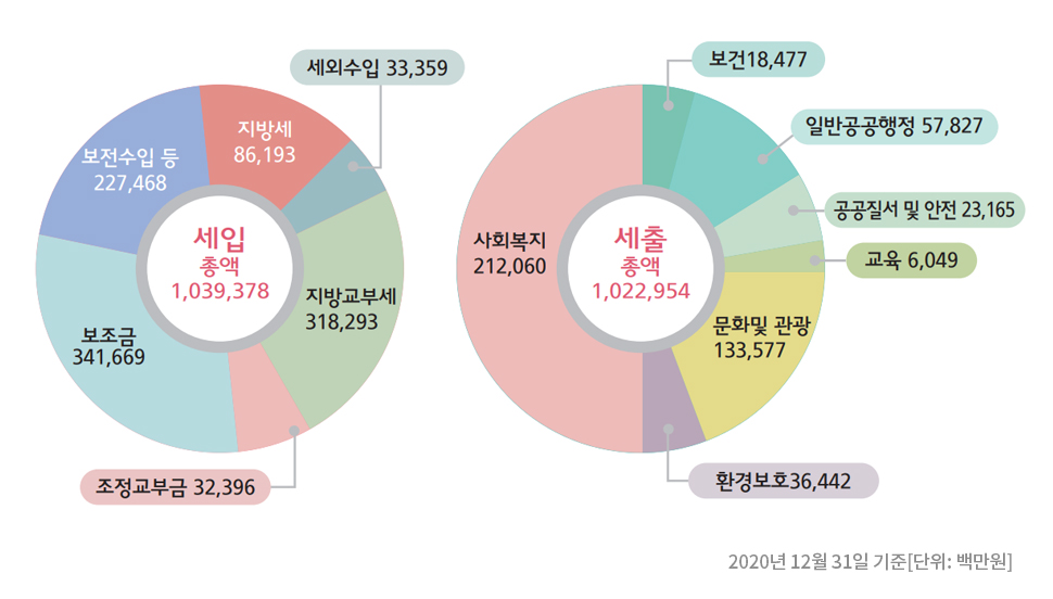 공주의 세입·세출예산(일반회계) 결산현황을 안내하는 이미지입니다. 자세한 내용은 하단을 참고해주세요.