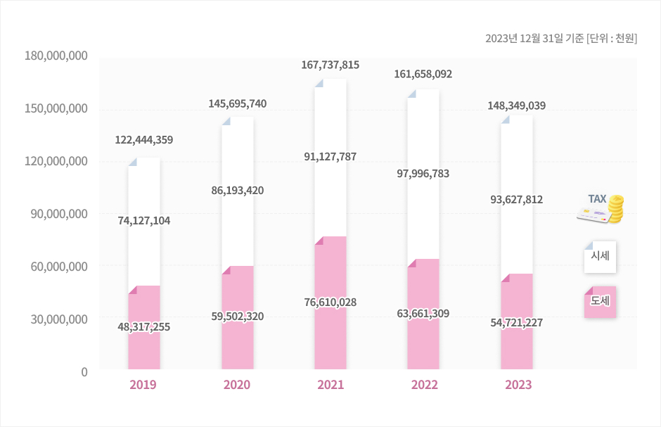 공주의 연도별 징수추이를 안내하는 그래프 이미지입니다. 자세한 내용은 하단을 참고해주세요.