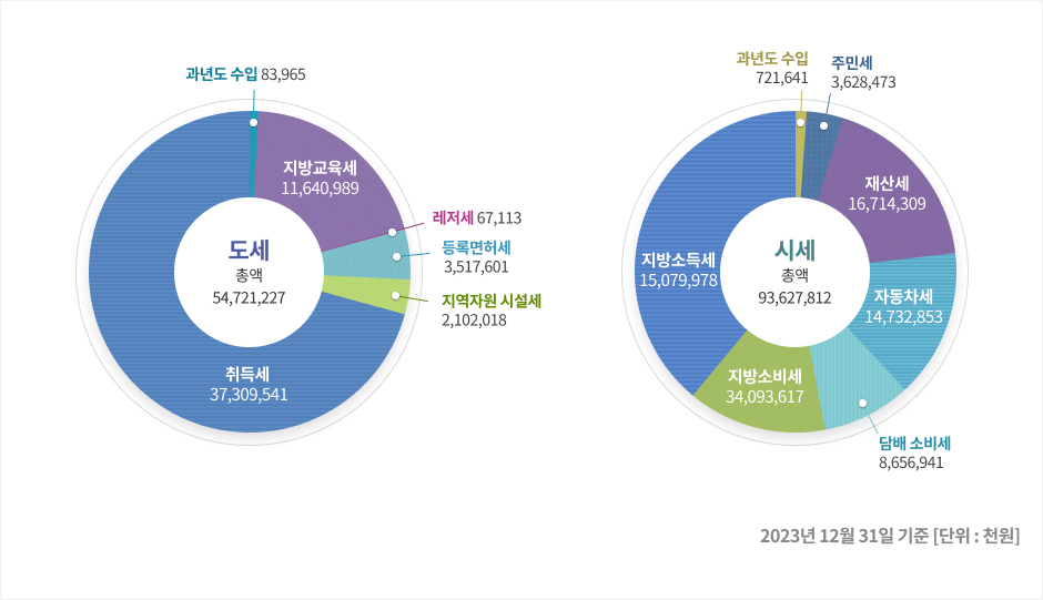 공주의 세목별 내역을 안내하는 이미지입니다. 자세한 내용은 하단을 참고해주세요.